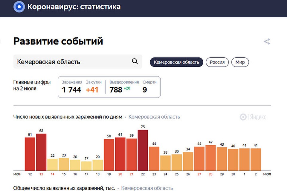 Статистика по области ковид