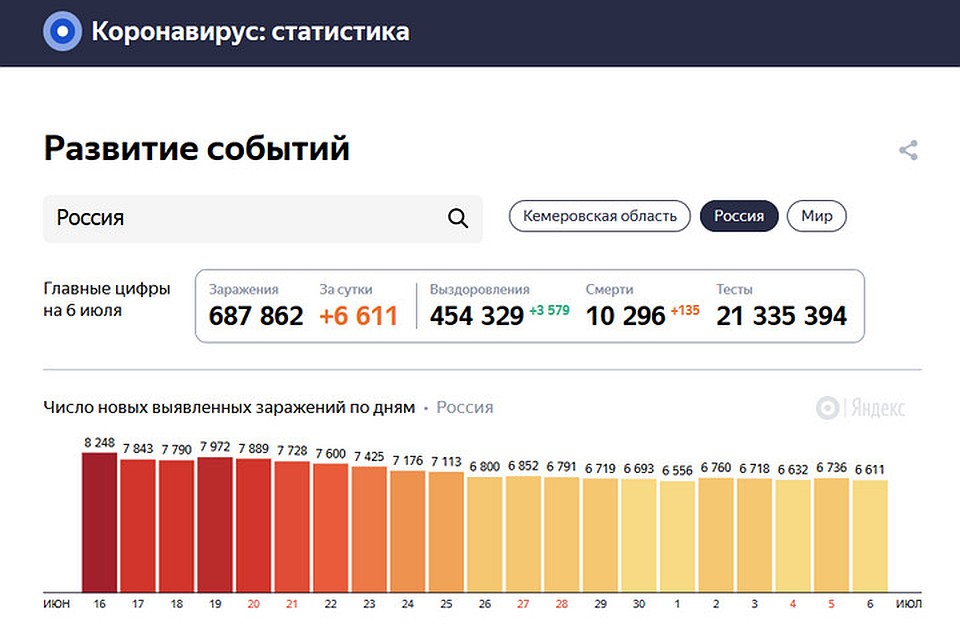 Статистика коронавируса в кемеровской области. Число заболевших в кузбассе на сегодня. Статистика коронавируса в хакасии. Коронавирус статистика кемеровская область. Число заболевших в кузбассе на сегодня.