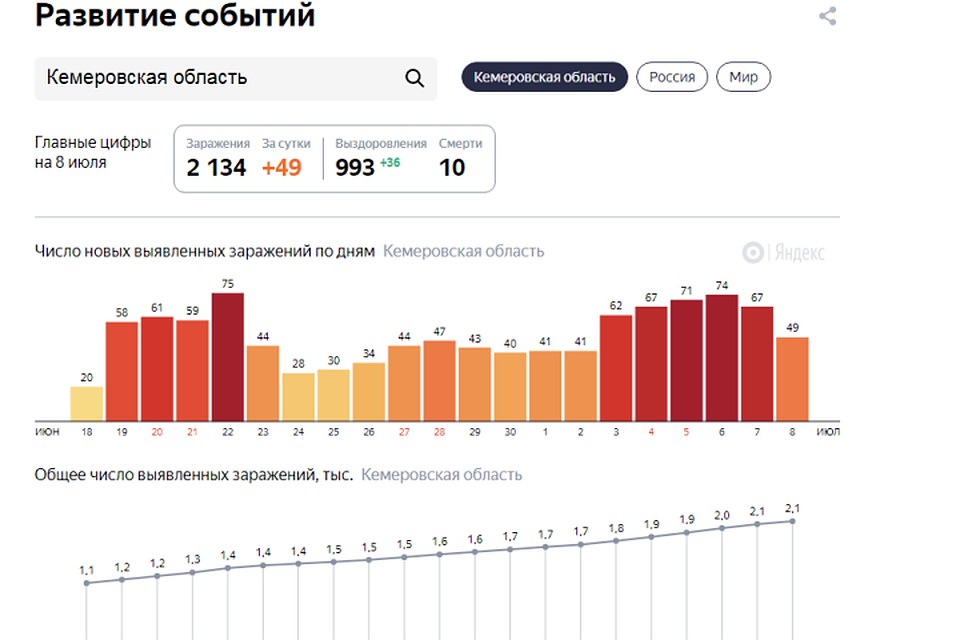 Число заболевших в кузбассе на сегодня. Коронавирус в кемеровской области. Статистика смертности в кузбассе. Статистика заболеваемости в кузбассе. Коронавирус в кузбассе.