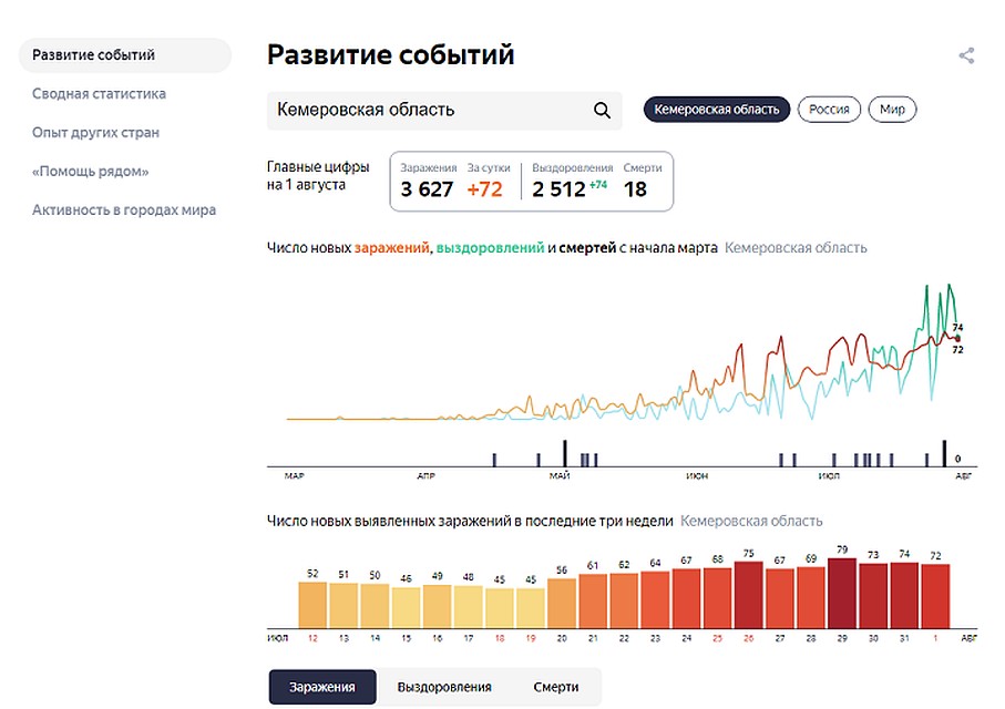 Сколько коронавирус в кургане на сегодня. Коронавирус статистика Кемеровская область. Коронавирус в Кемеровской области. Коронавирус статистика по городам Кемеровской области. Статистика заболевших коронавирусом в Кемеровской области..